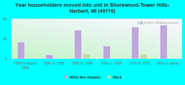 Year householders moved into unit in Shorewood-Tower Hills-Harbert, MI (49116) 