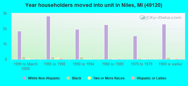 Year householders moved into unit in Niles, MI (49120) 