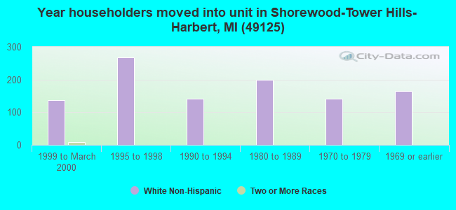 Year householders moved into unit in Shorewood-Tower Hills-Harbert, MI (49125) 