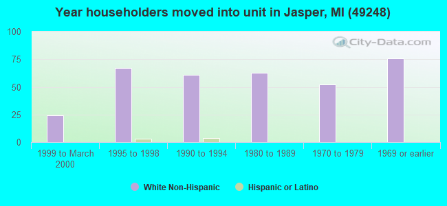 Year householders moved into unit in Jasper, MI (49248) 