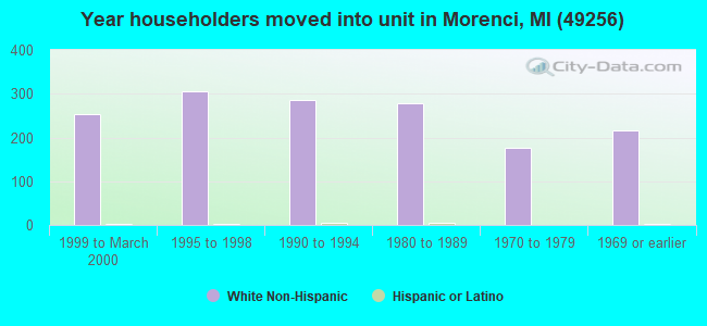 Year householders moved into unit in Morenci, MI (49256) 