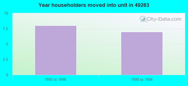 Year householders moved into unit in 49263 