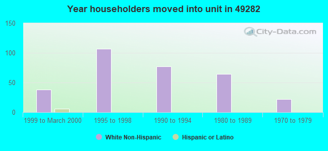 Year householders moved into unit in 49282 