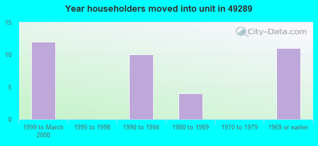 Year householders moved into unit in 49289 