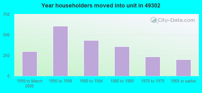 Year householders moved into unit in 49302 