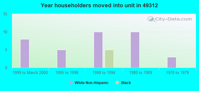 Year householders moved into unit in 49312 