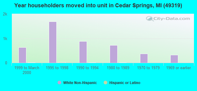 Year householders moved into unit in Cedar Springs, MI (49319) 