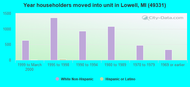 Year householders moved into unit in Lowell, MI (49331) 