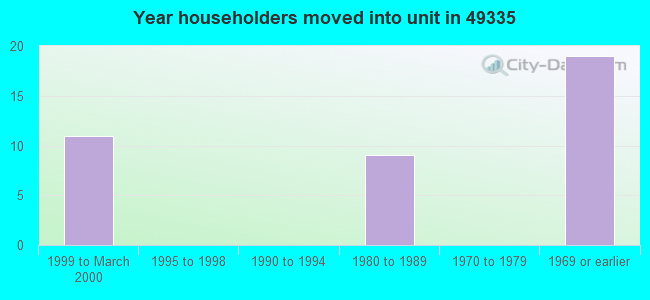 Year householders moved into unit in 49335 