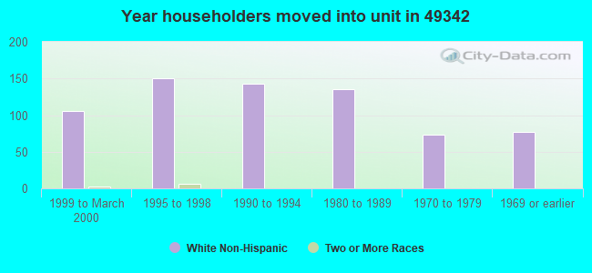 Year householders moved into unit in 49342 