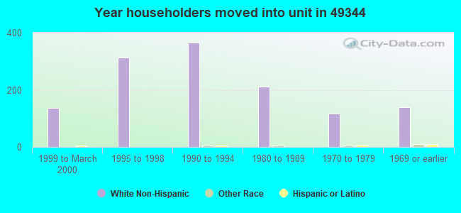 Year householders moved into unit in 49344 