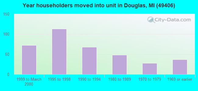 Year householders moved into unit in Douglas, MI (49406) 