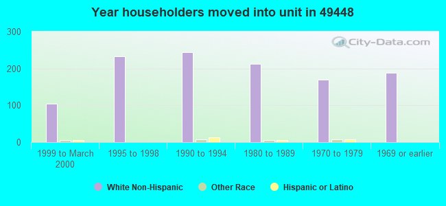 Year householders moved into unit in 49448 