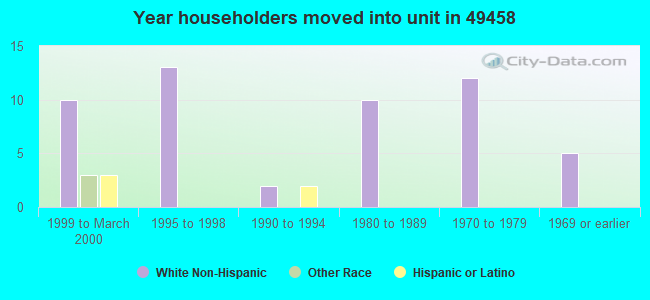Year householders moved into unit in 49458 