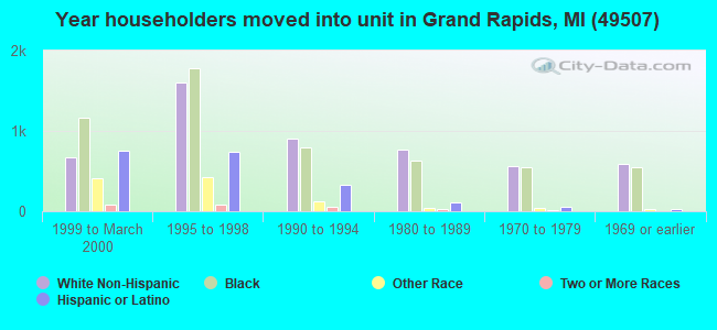 Year householders moved into unit in Grand Rapids, MI (49507) 