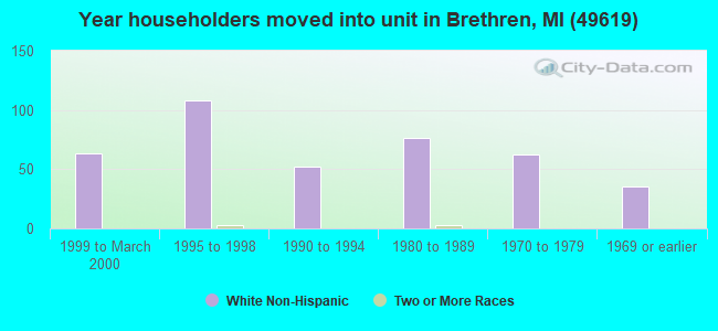 Year householders moved into unit in Brethren, MI (49619) 