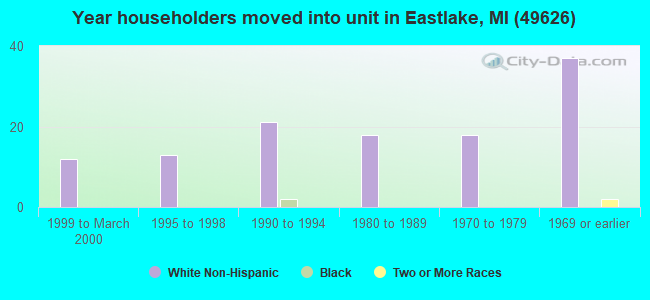 Year householders moved into unit in Eastlake, MI (49626) 