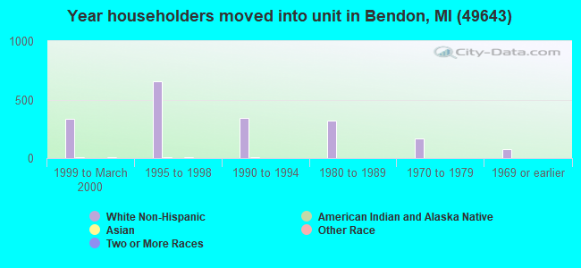 Year householders moved into unit in Bendon, MI (49643) 