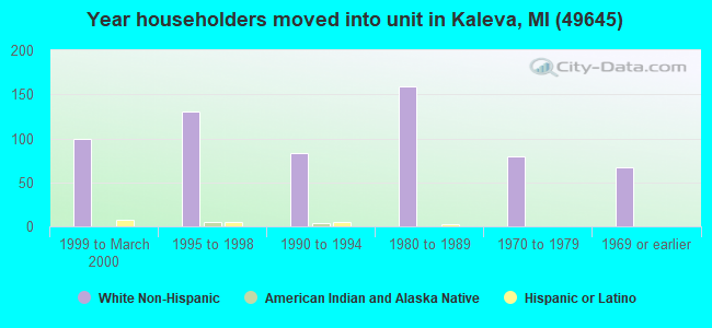Year householders moved into unit in Kaleva, MI (49645) 
