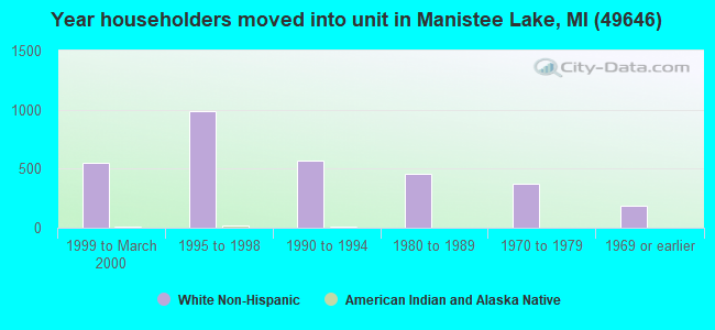 Year householders moved into unit in Manistee Lake, MI (49646) 