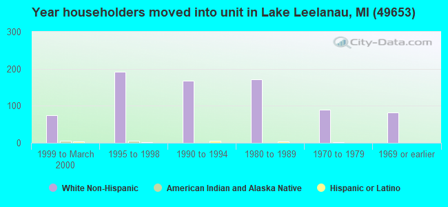 Year householders moved into unit in Lake Leelanau, MI (49653) 