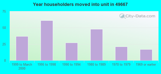 Year householders moved into unit in 49667 