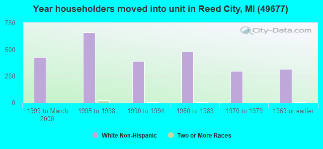 Year householders moved into unit in Reed City, MI (49677) 