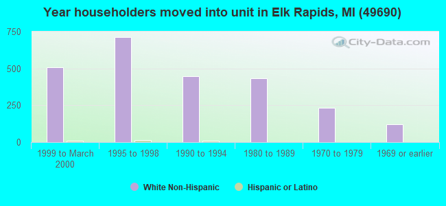 Year householders moved into unit in Elk Rapids, MI (49690) 