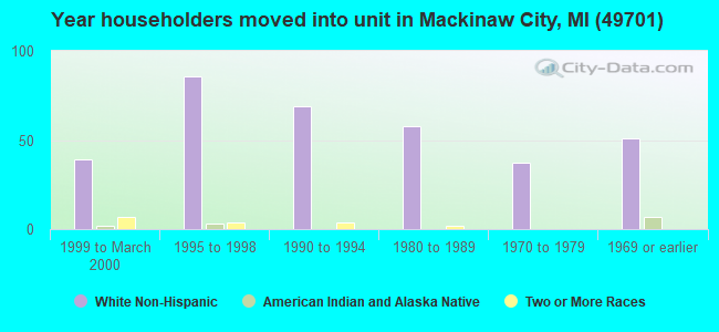Year householders moved into unit in Mackinaw City, MI (49701) 
