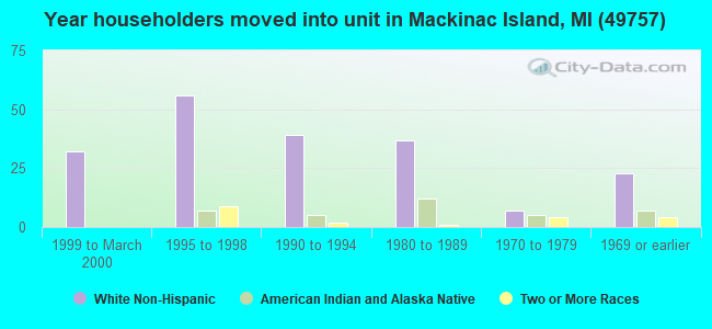 Year householders moved into unit in Mackinac Island, MI (49757) 