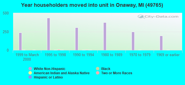 Year householders moved into unit in Onaway, MI (49765) 