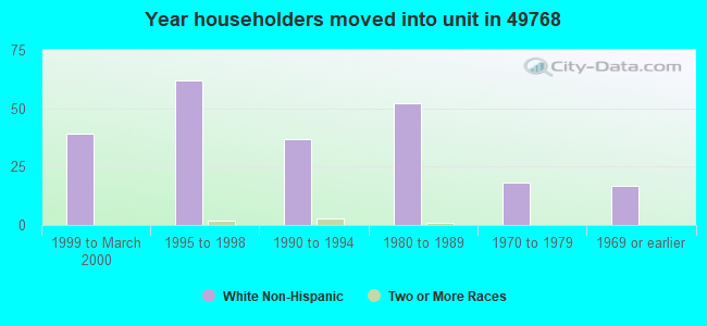 Year householders moved into unit in 49768 