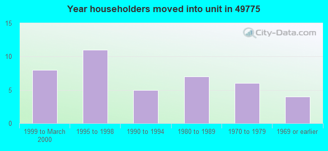 Year householders moved into unit in 49775 