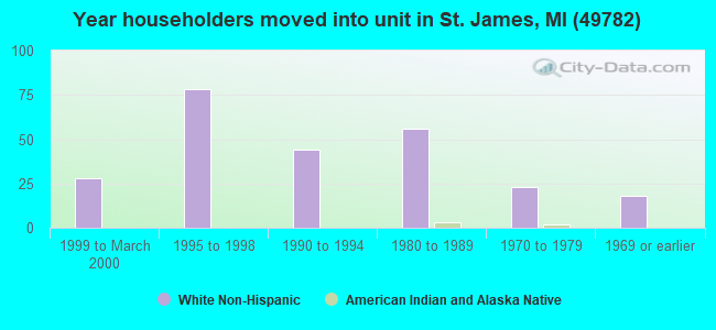 Year householders moved into unit in St. James, MI (49782) 