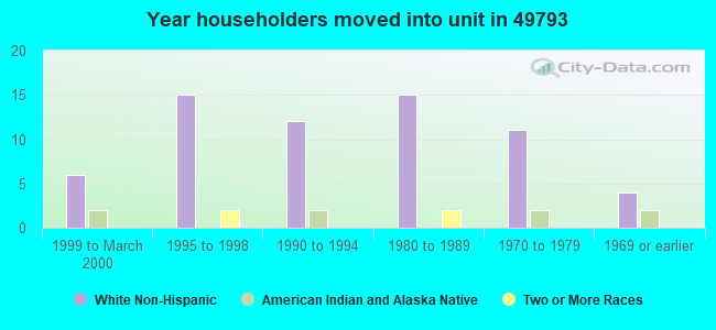 Year householders moved into unit in 49793 