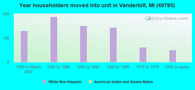 Year householders moved into unit in Vanderbilt, MI (49795) 