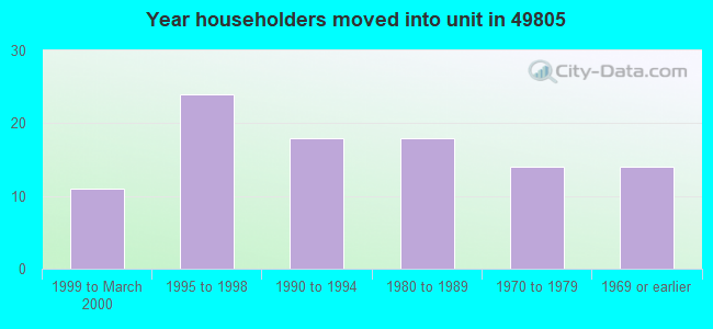 Year householders moved into unit in 49805 
