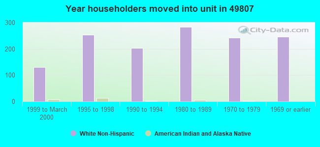 Year householders moved into unit in 49807 