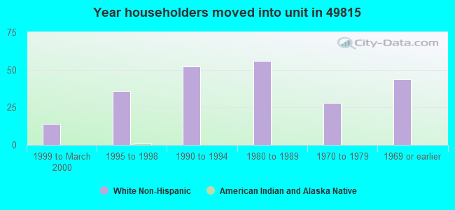 Year householders moved into unit in 49815 
