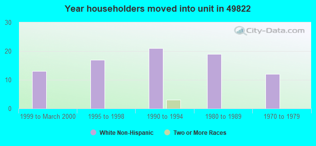 Year householders moved into unit in 49822 