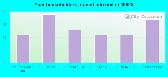 Year householders moved into unit in 49825 