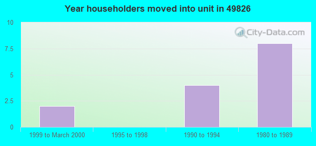 Year householders moved into unit in 49826 