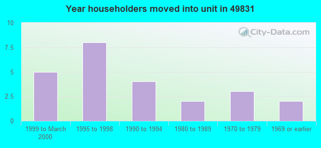 Year householders moved into unit in 49831 