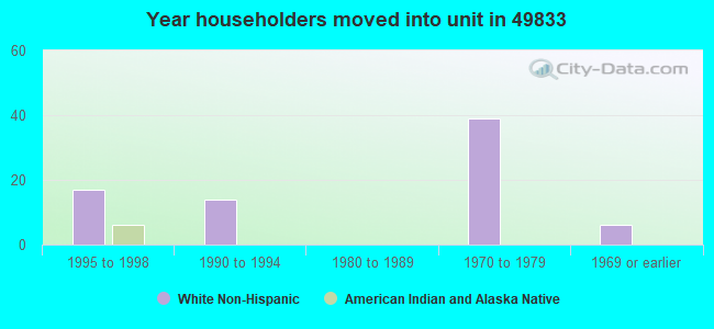Year householders moved into unit in 49833 