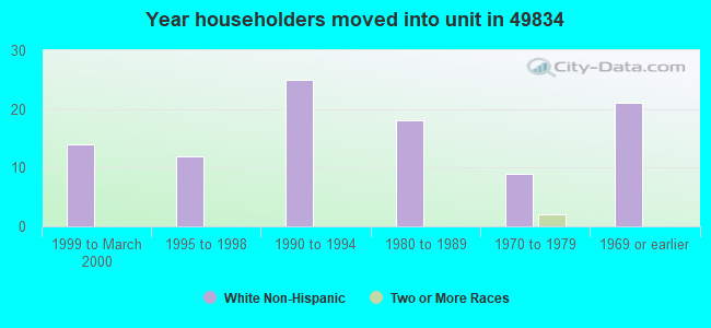 Year householders moved into unit in 49834 