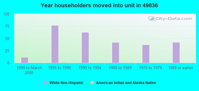 Year householders moved into unit in 49836 