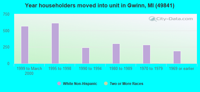 Year householders moved into unit in Gwinn, MI (49841) 