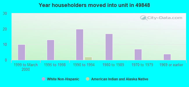 Year householders moved into unit in 49848 