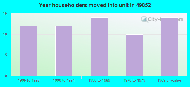 Year householders moved into unit in 49852 