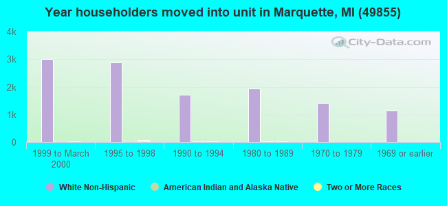 Year householders moved into unit in Marquette, MI (49855) 